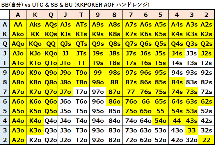 BB(自分) vs UTG & SB & BU (KKPOKER AOF ハンドレンジ)
