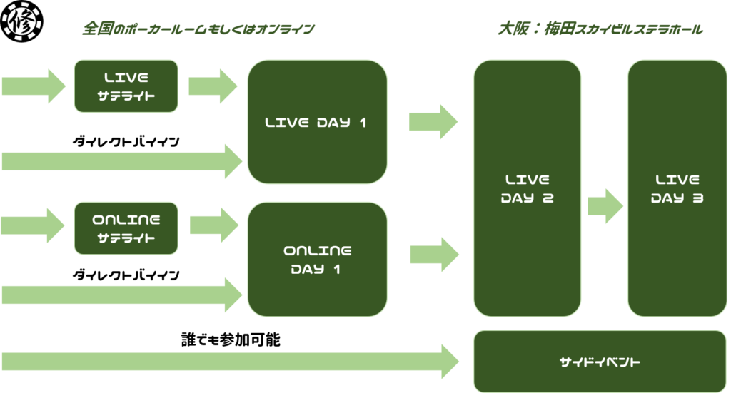 KKPOKER LIVE OSAKA 2023イベントの参加方法の全体図