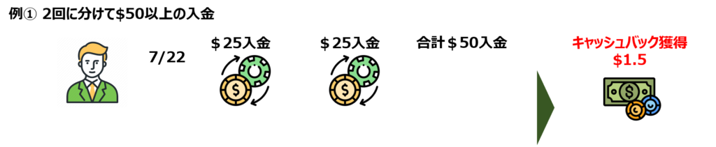 例① 2回に分けて$50以上の入金