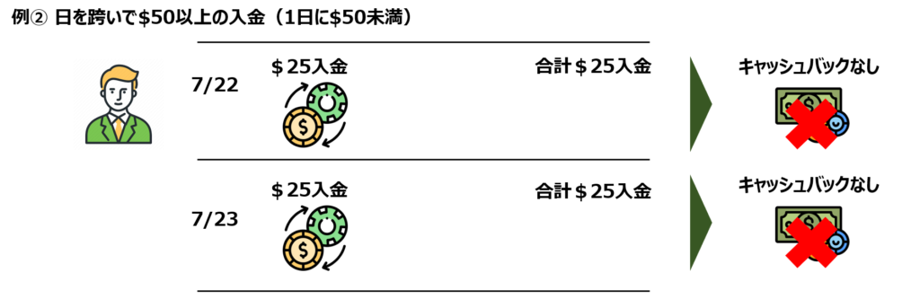 例② 日を跨いで$50以上の入金（1日に$50未満）