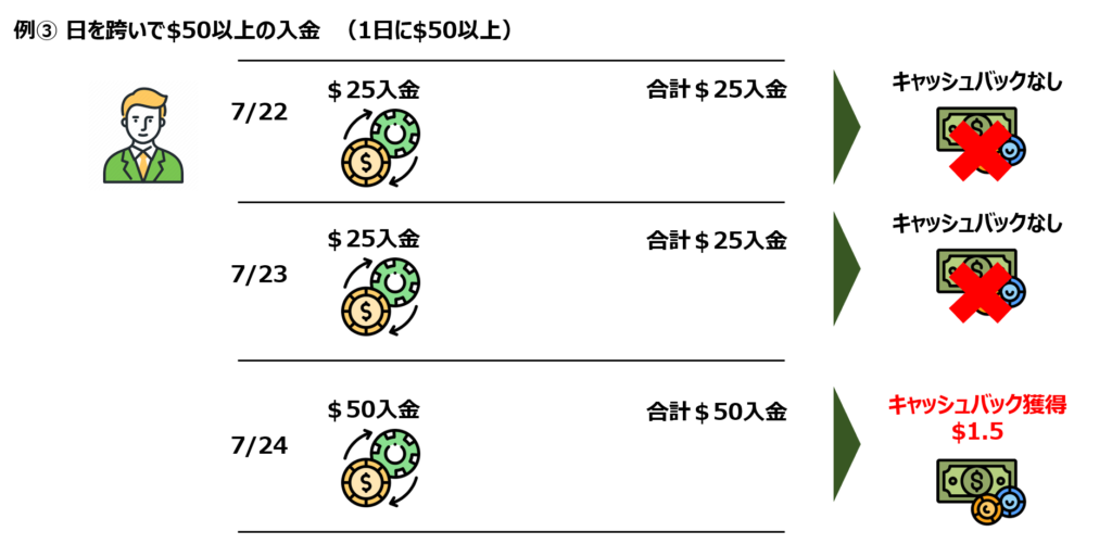 例③ 日を跨いで$50以上の入金　（1日に$50以上）