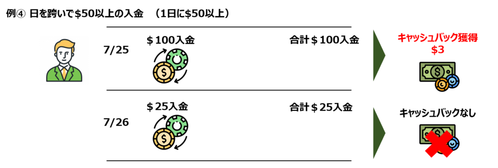 例④ 日を跨いで$50以上の入金　$100入金すると3$キャッシュバックされる